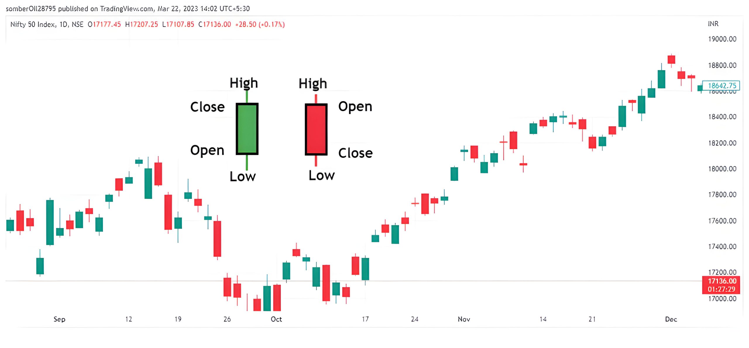 نمودار شمعی ژاپنی (Candlestick Chart)