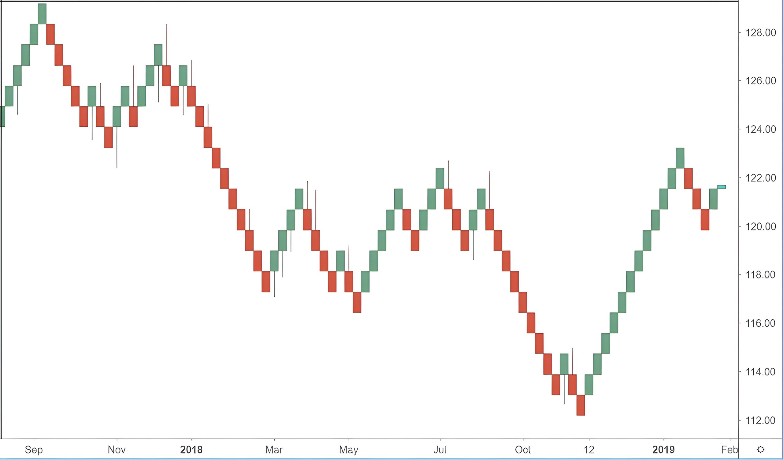 نمودار رنکو (Renko Chart)