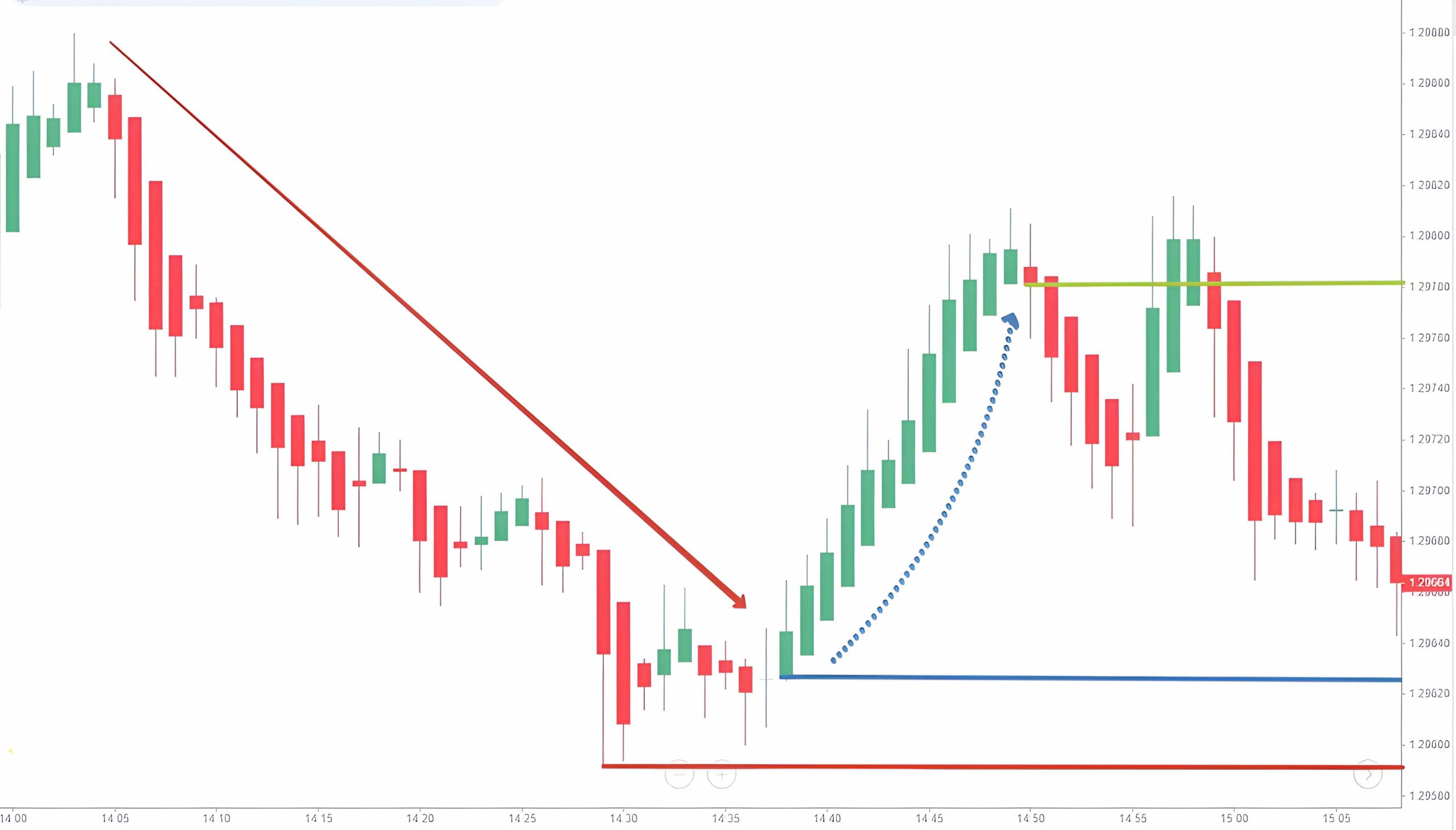 نمودار هیکین آشی (Heikin-Ashi Chart)