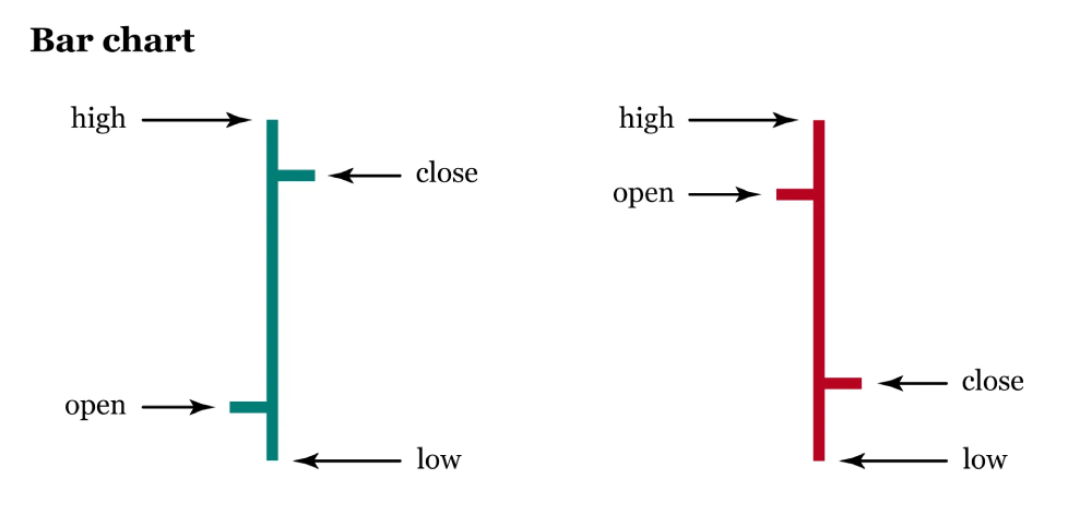نمودار میله‌ای (Bar Chart)