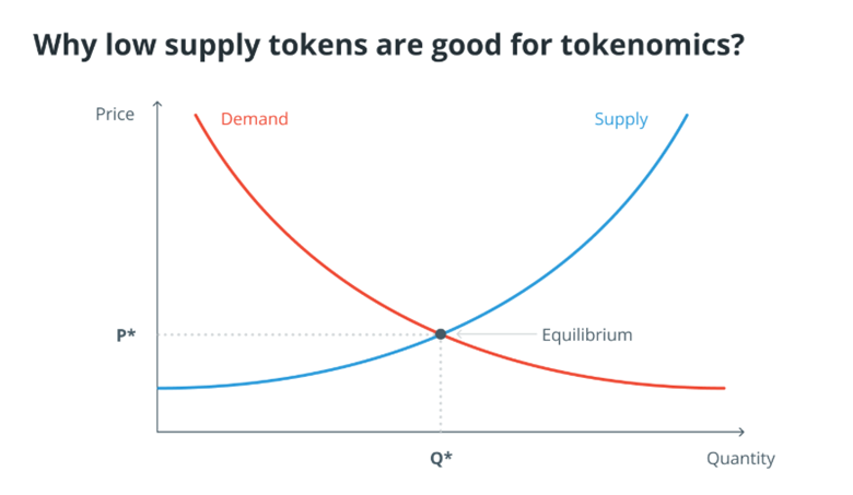 توکنومیکس دیفای: بهترین پروژه‌ها و ارزهای دیجیتال حوزه DeFi