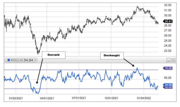 استراتژی‌های معاملاتی با اندیکاتور RSI