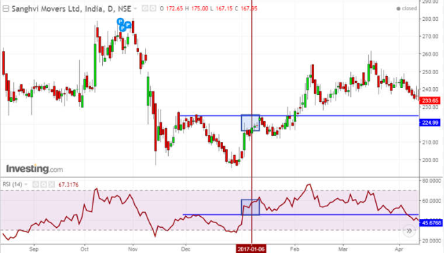 نکات عملی برای استفاده از RSI