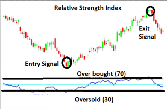 محدودیت‌های اندیکاتور RSI