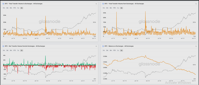 ترکیب تحلیل‌های گلس نود با معاملات در بیت یونیکس