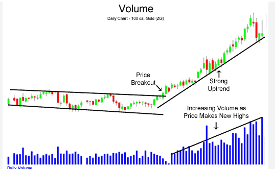 بهترین روش‌های استفاده از تحلیل ولوم در فارکس