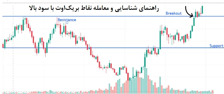 راهنمای شناسایی و معامله نقاط بریک‌اوت با سود بالا