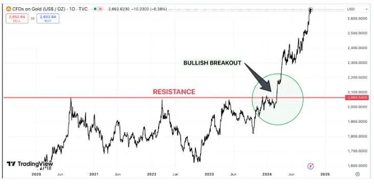 نکات حرفه‌ای برای معاملات بریک‌اوت در سال 2025