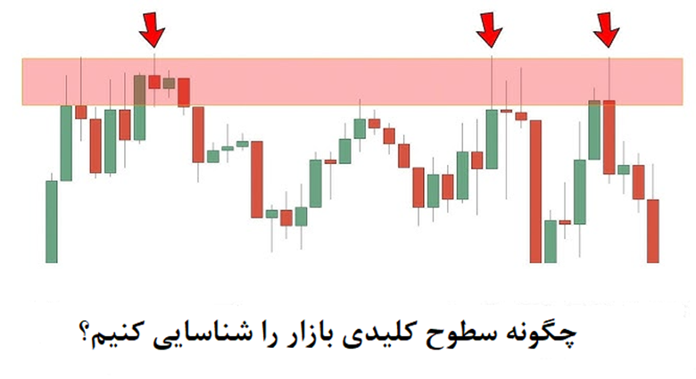بخش ۳: چگونه سطوح کلیدی بازار را شناسایی کنیم
