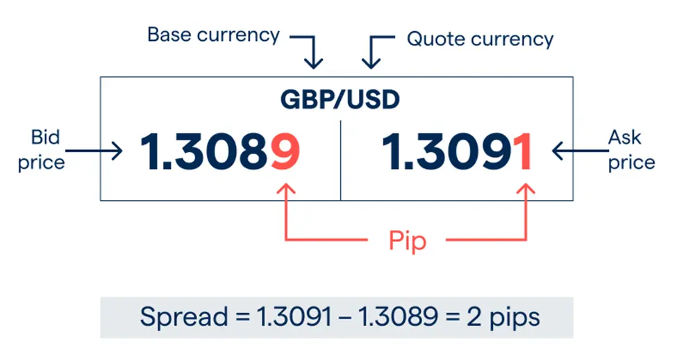 اسپرد چیست و چگونه محاسبه می شود