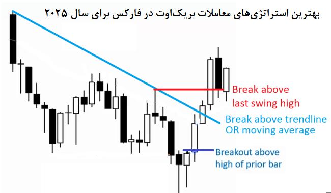 بهترین استراتژی‌های معاملات بریک‌اوت در فارکس برای سال 2025