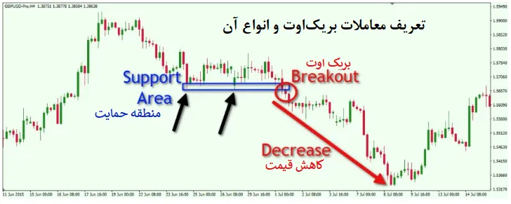 تعریف معاملات بریک‌اوت و انواع آن