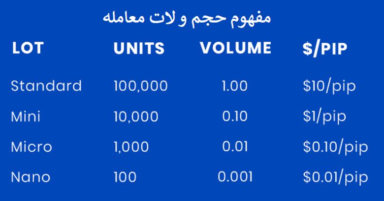  بخش اول: مفهوم حجم معامله (Lot Size) چیست